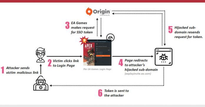 Phát hiện lỗ hổng chiếm đoạt tài khoản trong nền tảng Origin của EA Games