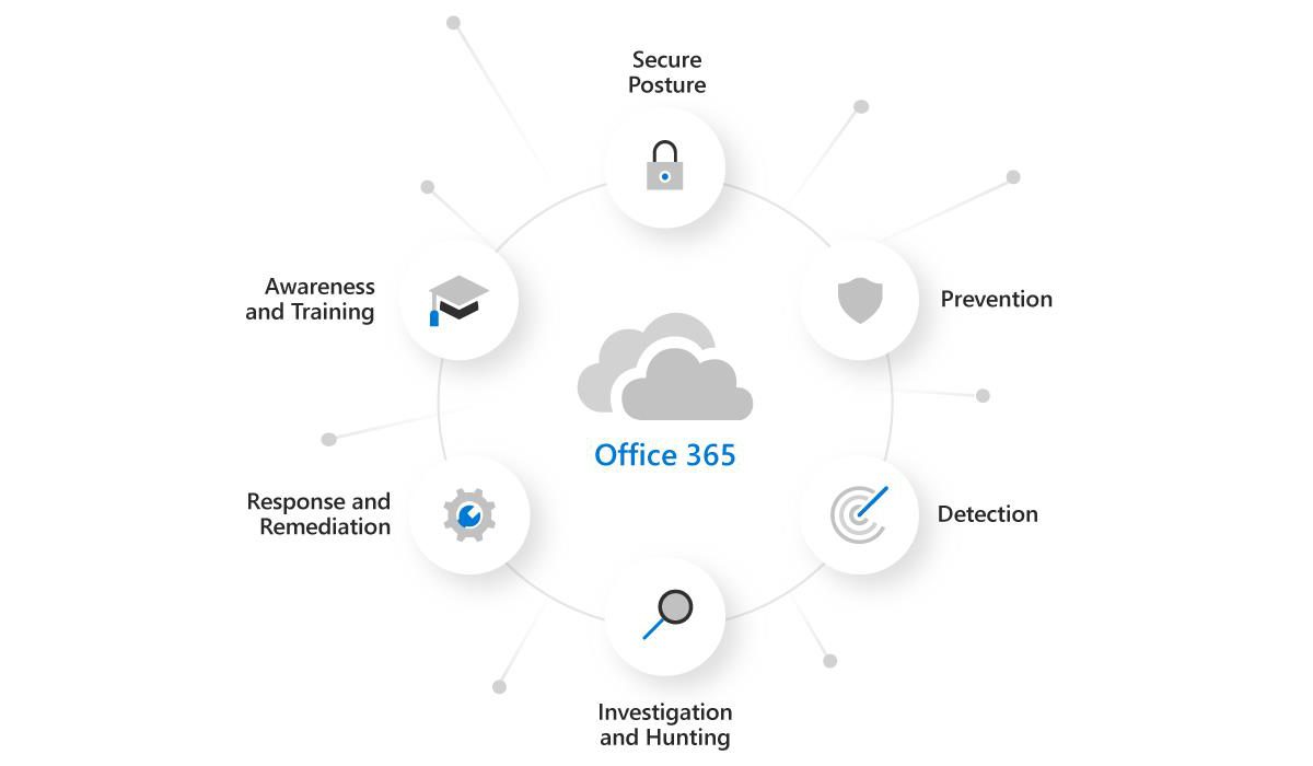 Microsoft Defender for Office 365 là gì?
