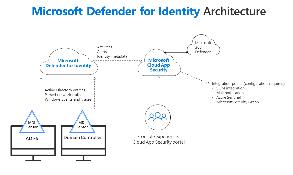 Microsoft Defender for Identity là gì?
