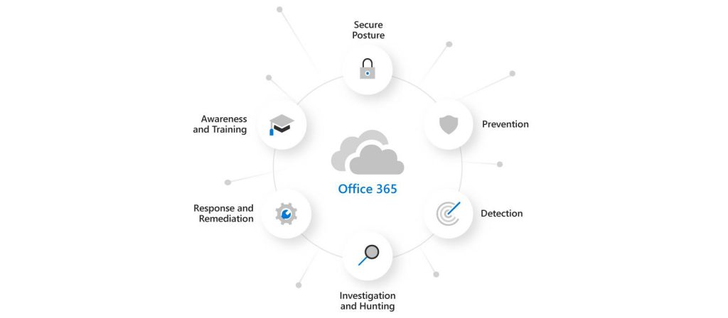 Microsoft Defender for Office 365 là gì?