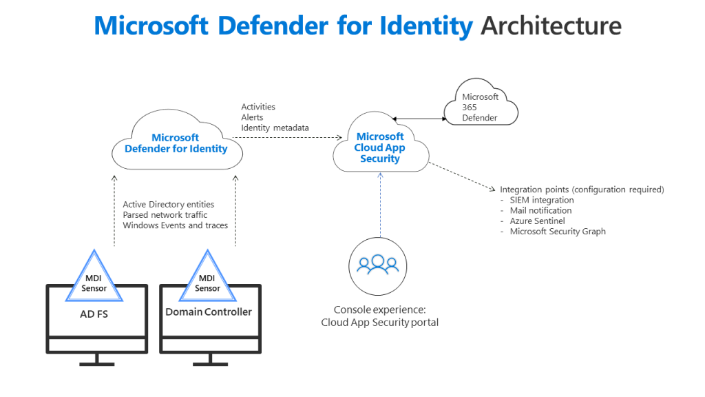 Microsoft Defender for Identity là gì?