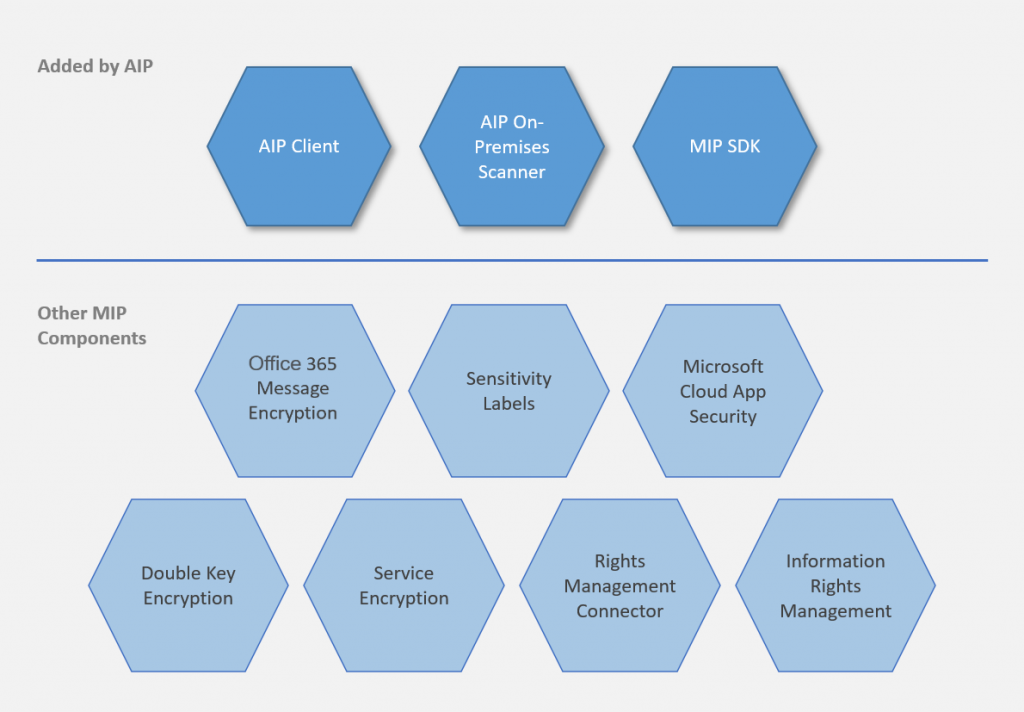 Azure Information Protection (AIP) là gì?