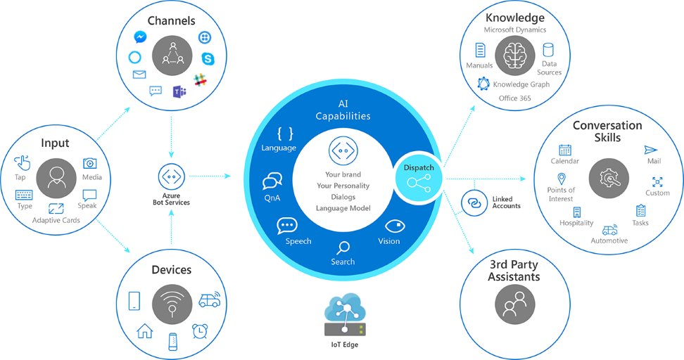 Power Virtual Agents là gì? tại sao doanh nghiệp nên sử dụng?