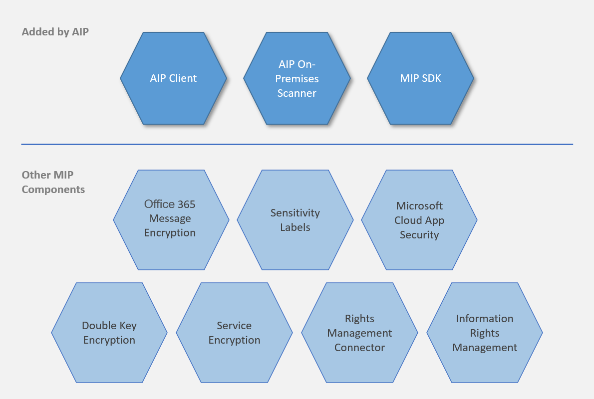 Azure Information Protection (AIP) là gì?